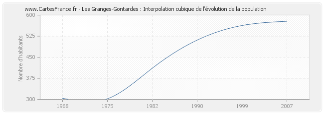 Les Granges-Gontardes : Interpolation cubique de l'évolution de la population